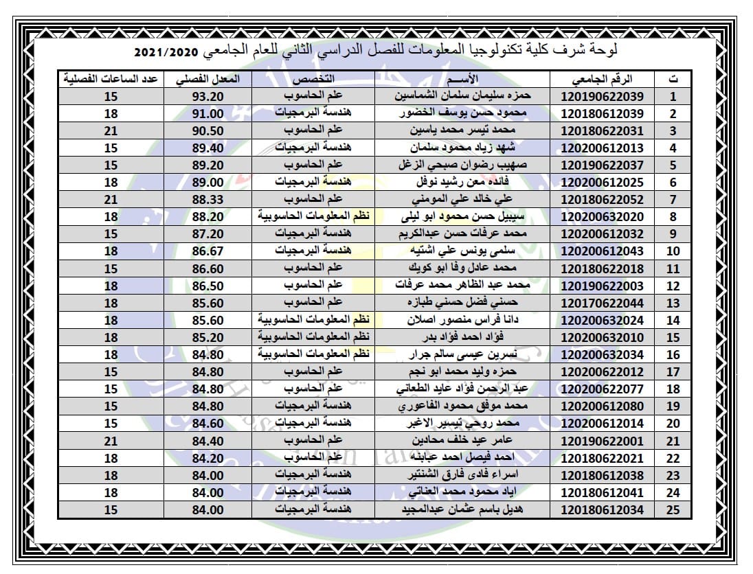 Faculty of Information Technology honor board for the second semester of the academic year 2020/2021